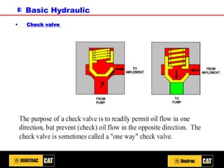 Basic Hydraulic
▪ Check valve
 