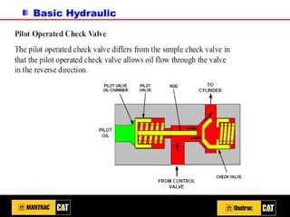 Basic Hydraulic
 