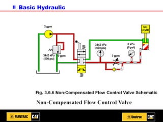 Basic Hydraulic
 