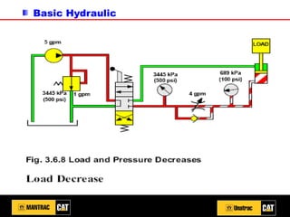 Basic Hydraulic
 