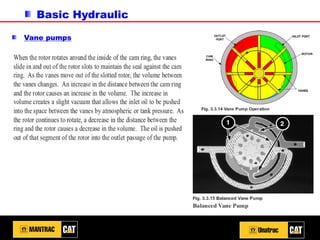 Basic Hydraulic
Vane pumps
 