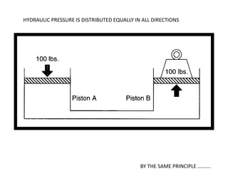 HYDRAULIC PRESSURE IS DISTRIBUTED EQUALLY IN ALL DIRECTIONS
BY THE SAME PRINCIPLE ……….
 