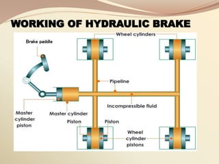 WORKING OF HYDRAULIC BRAKE
Brake paddle
 