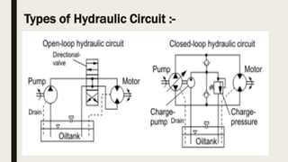 Types of Hydraulic Circuit :-
 