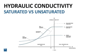 How to Interpret Hydraulic Conductivity Data | PDF