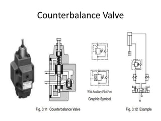 Counterbalance Controls HYDRAULIC CONTROL COMPONENTS.pptx
