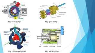 Fig. vane pump Fig. gear pump
Fig. centrifugal pump Fig. piston pump
 