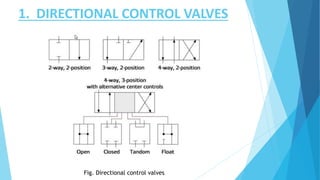 1. DIRECTIONAL CONTROL VALVES
Fig. Directional control valves
 