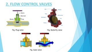 2. FLOW CONTROL VALVES
Fig. Plug valve Fig. Butterfly valve
Fig. Gate valve
 