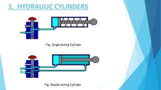 1. HYDRAULIC CYLINDERS
Fig. Single Acting Cylinder
Fig. Double Acting Cylinder
 