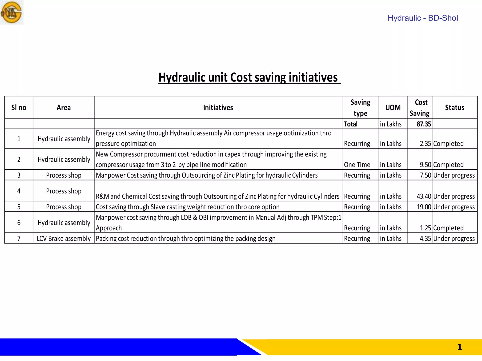 Hydraulic Cost Saving Initiatives Pptx