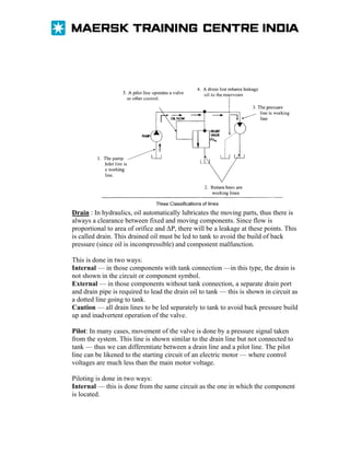 Drain : In hydraulics, oil automatically lubricates the moving parts, thus there is
always a clearance between fixed and moving components. Since flow is
proportional to area of orifice and ΔP, there will be a leakage at these points. This
is called drain. This drained oil must be led to tank to avoid the build of back
pressure (since oil is incompressible) and component malfunction.
This is done in two ways:
Internal — in those components with tank connection —in this type, the drain is
not shown in the circuit or component symbol.
External — in those components without tank connection, a separate drain port
and drain pipe is required to lead the drain oil to tank — this is shown in circuit as
a dotted line going to tank.
Caution — all drain lines to be led separately to tank to avoid back pressure build
up and inadvertent operation of the valve.
Pilot: In many cases, movement of the valve is done by a pressure signal taken
from the system. This line is shown similar to the drain line but not connected to
tank — thus we can differentiate between a drain line and a pilot line. The pilot
line can be likened to the starting circuit of an electric motor — where control
voltages are much less than the main motor voltage.
Piloting is done in two ways:
Internal — this is done from the same circuit as the one in which the component
is located.

 