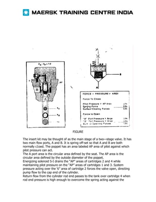 FIGURE
The insert kit may be thought of as the main stage of a two—stage valve. It has
two main flow ports, A and B. It is spring off-set so that A and B are both
normally c1oed. The poppet has an area labeled AP area of pilot against which
pilot pressure can act.
The A port area is the circular area defined by the seat. The AP area is the
circular area defined by the outside diameter of the poppet.
Energizing solenoid S-I drains the “AP” areas of cartridges 2 and 4 while
maintaining pilot pressure on the “AP” areas of cartridges 1 and 3. System
pressure acting over the ‘6” area of cartridge 2 forces the valve open, directing
pump flow to the cap end of the cylinder.
Return flow from the cylinder rod end passes to the tank over cartridge 4 when
rod end pressure is high enough to overcome the spring acting against the

 