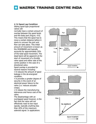 4.14 Spool Lap Condition
Sliding spool type proportional
valves will
normally have a certain amount of
overlap between the spool lands
and the body port (Figure. 4.9).
This means that the spool has to
move a certain distance before it
starts to uncover the port and
flow can take place. This initial
amount of movement is known as
the DEADBAND and typically
accounts for approximately 20%
of the total spool movement. The
dead band will be apparent at the
start of movement of a throttle
valve spool and either side of the
centre position in the case of a
directional valve.
Spool overlap is provided for
several reasons including:
• It reduces the amount of spool
leakage in the de-energized
condition.
• It provides a greater degree of
security in the event of an
electrical power failure to the
valve (i.e. reduces actuator
creep).
• It relaxes the manufacturing
tolerances and hence cost of the
valve.
The disadvantage with an
overlapped spool however, is the
fact that the valve will not
effectively react to low input
signals, typically anything less
than 20% of the maximum
solenoid signal. In applications

 