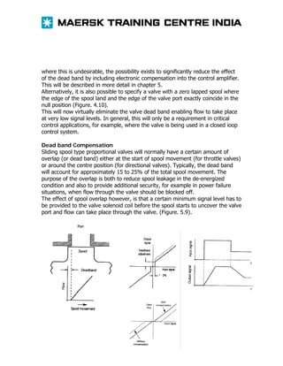 where this is undesirable, the possibility exists to significantly reduce the effect
of the dead band by including electronic compensation into the control amplifier.
This will be described in more detail in chapter 5.
Alternatively, it is also possible to specify a valve with a zero lapped spool where
the edge of the spool land and the edge of the valve port exactly coincide in the
null position (Figure. 4.10).
This will now virtually eliminate the valve dead band enabling flow to take place
at very low signal levels. In general, this will only be a requirement in critical
control applications, for example, where the valve is being used in a closed ioop
control system.
Dead band Compensation
Sliding spool type proportional valves will normally have a certain amount of
overlap (or dead band) either at the start of spool movement (for throttle valves)
or around the centre position (for directional valves). Typically, the dead band
will account for approximately 15 to 25% of the total spool movement. The
purpose of the overlap is both to reduce spool leakage in the de-energized
condition and also to provide additional security, for example in power failure
situations, when flow through the valve should be blocked off.
The effect of spool overlap however, is that a certain minimum signal level has to
be provided to the valve solenoid coil before the spool starts to uncover the valve
port and flow can take place through the valve. (Figure. 5.9).

 