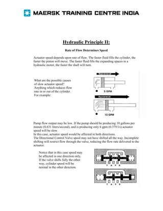 Hydraulic Principle II:
Rate of Flow Determines Speed
Actuator speed depends upon rate of flow. The faster fluid fills the cylinder, the
faster the piston will move. The faster fluid fills the expanding spaces in a
hydraulic motor, the faster the shaft will turn.

What are the possible causes
of slow actuator speed?
Anything which reduces flow
rate in or out of the cylinder.
For example:

Pump flow output may be low. If the pump should be producing 10 gallons per
minute (0.631 liters/second), and is producing only 6 gpm (0.379 l/s) actuator
speed will be slow.
In this case, actuator speed would be affected in both directions.
The Directional Control Valve spool may not have shifted all the way. Incomplete
shifting will restrict flow through the valve, reducing the flow rate delivered to the
actuator.
Notice that in this case speed may
be affected in one direction only.
If the valve shifts fully the other
way, cylinder speed will be
normal in the other direction.

 