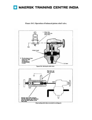 Fioure 10-3. Operation of balanced piston rehef valve.

 