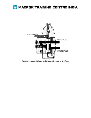 Sequence valve with integral check permits reverse free flow.

 