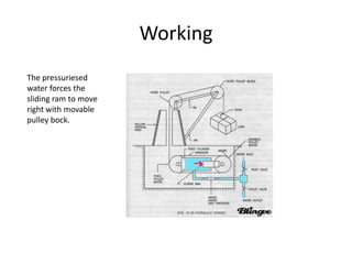 Working
The pressuriesed
water forces the
sliding ram to move
right with movable
pulley bock.

 