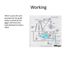 Working
Which causes the wire
passing over the guide
pulley is pulled by the
jigger and hence the
load attached to hook is
lifted.

 