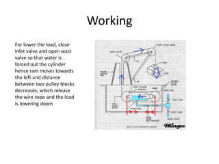 Working
For lower the load, close
inlet valve and open wast
valve so that water is
forced out the cylinder
hence ram moves towards
the left and distance
between two pulley blocks
decreases, which release
the wire rope and the load
is lowering down

 