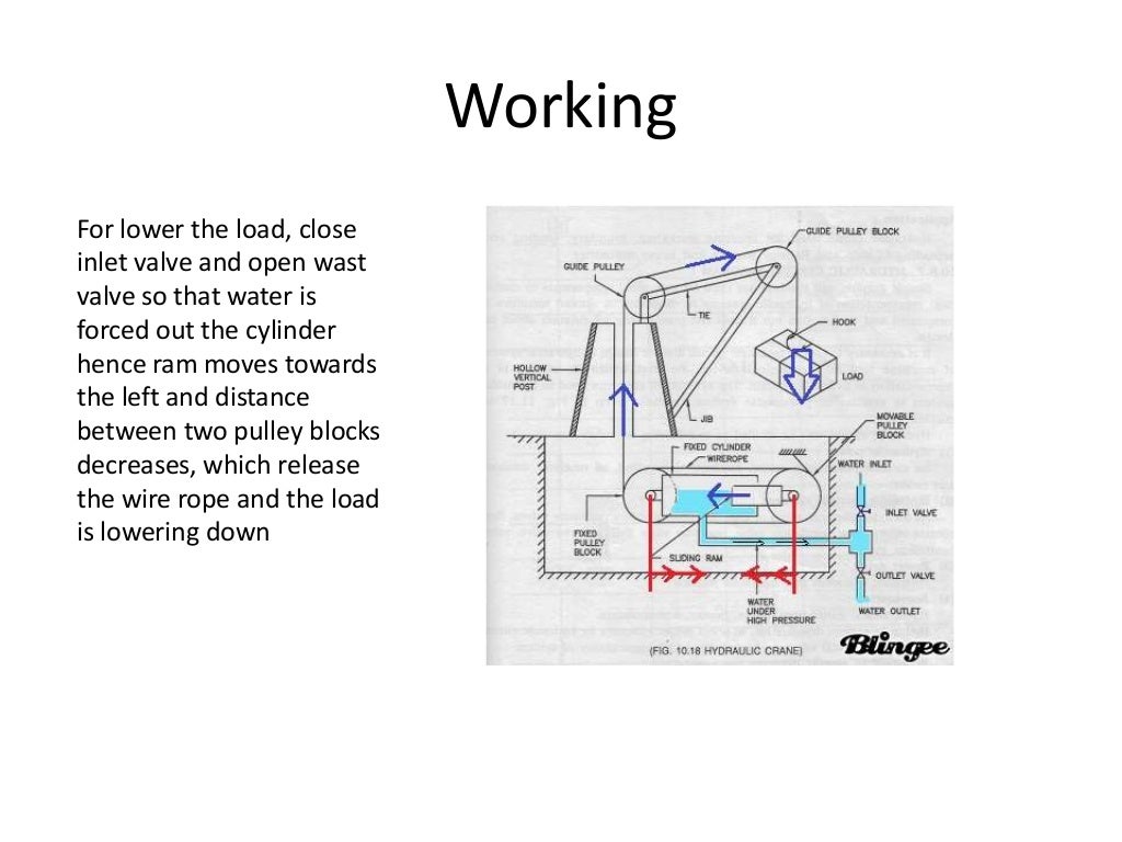 basic of Hydraulic crane