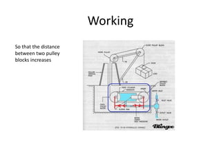 Working
So that the distance
between two pulley
blocks increases
 