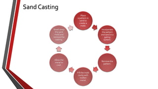 Sand Casting
Place
a pattern in
sand to
create a
mold.
Break away
the sand
mold and
remove the
casting.

Incorporate
the pattern
and sand in a
gating
system.

Allow the
metal to
cool.

Remove the
pattern.

Fill the mold
cavity with
molten
metal.

 