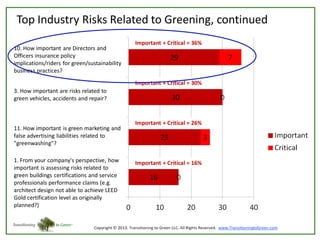 Top Industry Risks Related to Greening, continued
10. How important are Directors and
Officers insurance policy
implications/riders for green/sustainability
business practices?

Important + Critical = 36%

Important + Critical = 30%
3. How important are risks related to
green vehicles, accidents and repair?

11. How important is green marketing and
false advertising liabilities related to
"greenwashing"?
1. From your company's perspective, how
important is assessing risks related to
green buildings certifications and service
professionals performance claims (e.g.
architect design not able to achieve LEED
Gold certification level as originally
planned?)

Important + Critical = 26%

Important + Critical = 16%

 