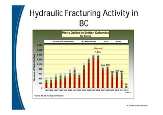 BC Water& Waste Association
Hydraulic Fracturing Activity in
BC
 