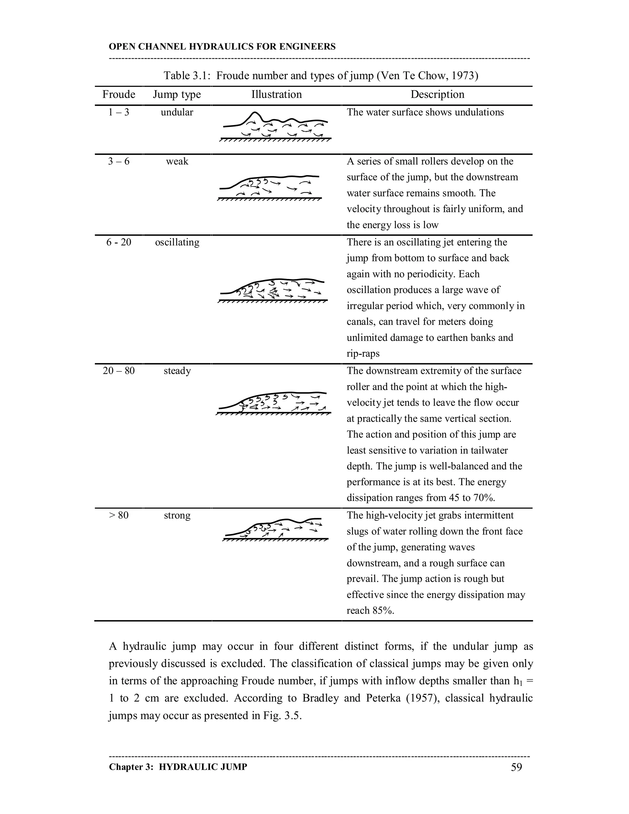 OPEN CHANNEL HYDRAULICS FOR ENGINEERS
-----------------------------------------------------------------------------------------------------------------------------------
-----------------------------------------------------------------------------------------------------------------------------------
Chapter 3: HYDRAULIC JUMP 59
Table 3.1: Froude number and types of jump (Ven Te Chow, 1973)
Froude Jump type Illustration Description
1 – 3 undular The water surface shows undulations
3 – 6 weak A series of small rollers develop on the
surface of the jump, but the downstream
water surface remains smooth. The
velocity throughout is fairly uniform, and
the energy loss is low
6 - 20 oscillating There is an oscillating jet entering the
jump from bottom to surface and back
again with no periodicity. Each
oscillation produces a large wave of
irregular period which, very commonly in
canals, can travel for meters doing
unlimited damage to earthen banks and
rip-raps
20 – 80 steady The downstream extremity of the surface
roller and the point at which the high-
velocity jet tends to leave the flow occur
at practically the same vertical section.
The action and position of this jump are
least sensitive to variation in tailwater
depth. The jump is well-balanced and the
performance is at its best. The energy
dissipation ranges from 45 to 70%.
> 80 strong The high-velocity jet grabs intermittent
slugs of water rolling down the front face
of the jump, generating waves
downstream, and a rough surface can
prevail. The jump action is rough but
effective since the energy dissipation may
reach 85%.
A hydraulic jump may occur in four different distinct forms, if the undular jump as
previously discussed is excluded. The classification of classical jumps may be given only
in terms of the approaching Froude number, if jumps with inflow depths smaller than h1 =
1 to 2 cm are excluded. According to Bradley and Peterka (1957), classical hydraulic
jumps may occur as presented in Fig. 3.5.
 