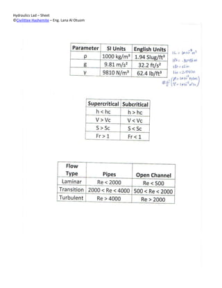 Hydraulics Lad – Sheet
©Civilittee Hashemite – Eng. Lana Al Otuom

 