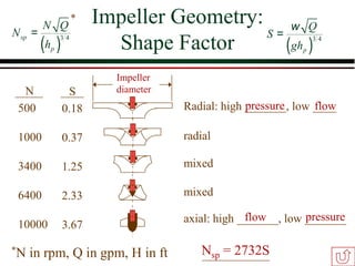 Impeller Geometry:
Shape Factor
0.18
0.37
1.25
2.33
3.67
axial: high _______, low _______
mixed
radial
mixed
( )
3 4
p
Q
S
gh
w
=
pressure flow
pressure
flow
S
500
1000
3400
6400
10000
N
( )
3 4
sp
p
N Q
N
h
=
*N in rpm, Q in gpm, H in ft
*
Impeller
diameter
Nsp = 2732S
Radial: high _______, low ____
 