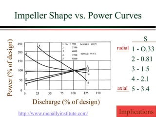 Impeller Shape vs. Power Curves
S
1 - O.33
2 - 0.81
3 - 1.5
4 - 2.1
5 - 3.4
Discharge (% of design)
Power
(%
of
design)
axial
radial
Implications
http://www.mcnallyinstitute.com/
 