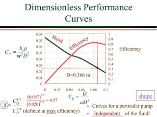 0
0.01
0.02
0.03
0.04
0.05
0.06
0.07
0.08
0 0.02 0.04 0.06 0.08 0.1
0
0.1
0.2
0.3
0.4
0.5
0.6
0.7
0.8
0.9
1
D=0.366 m
Dimensionless Performance
Curves
2 2
p
H
h g
C
D
w
=
3
D
Q
CQ

=
Efficiency
(defined at max efficiency)
4
3
2
1
H
Q
C
C
S =  Curves for a particular pump
 ____________ of the fluid!
Independent
( )
( )
0.5
0.75
0.087
4.57
0.026
=
shape
 