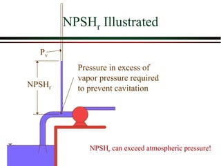 NPSHr Illustrated
Pv
Pressure in excess of
vapor pressure required
to prevent cavitation
NPSHr
NPSHr can exceed atmospheric pressure!
 