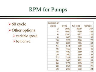 RPM for Pumps
➢60 cycle
➢Other options
➢variable speed
➢belt drive
number of
poles sync full load rad/sec
2 3600 3500 367
4 1800 1750 183
6 1200 1167 122
8 900 875 92
10 720 700 73
12 600 583 61
14 514 500 52
16 450 438 46
18 400 389 41
20 360 350 37
22 327 318 33
24 300 292 31
26 277 269 28
28 257 250 26
30 240 233 24
 