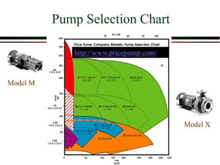 Pump Selection Chart
Model X
Model M
http://www.pricepump.com/
 