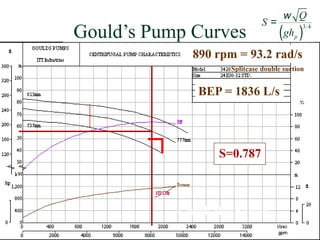 Gould’s Pump Curves
BEP = 1836 L/s
( )
3 4
p
Q
S
gh
w
=
Splitcase double suction
890 rpm = 93.2 rad/s
S=0.787
Check the Power!
 