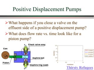Positive Displacement Pumps
➢What happens if you close a valve on the
effluent side of a positive displacement pump?
➢What does flow rate vs. time look like for a
piston pump?
0
0.5
1
1.5
2
2.5
0 0.5 1 1.5
revolutions
total
flow
1st piston
2nd piston
3rd piston
3 pistons
Thirsty Refugees
 