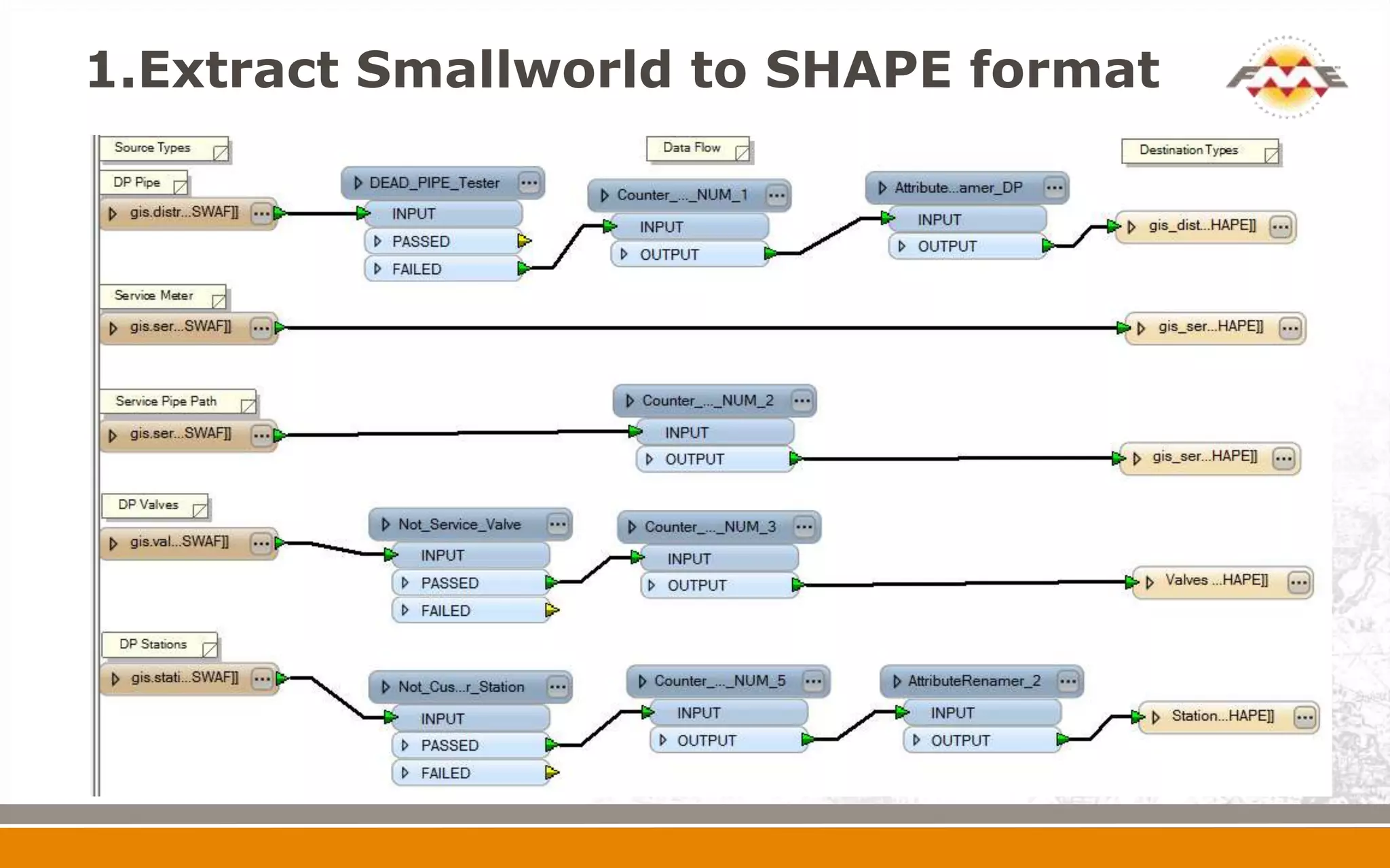 1.Extract Smallworld to SHAPE format
 