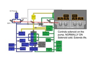 Controls solenoid on the
pump. NORMALLY ON
Solenoid cold. Extends life.
 