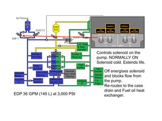 Controls solenoid on the
pump. NORMALLY ON
Solenoid cold. Extends life.
Off energises solenoid
and blocks flow from
the pump.
Re-routes to the case
drain and Fuel oil heat
exchanger.EDP 36 GPM (145 L) at 3,000 PSI
 