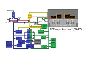EDP output less than 1,300 PSI.
 