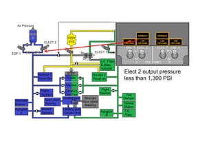 Elect 2 output pressure
less than 1,300 PSI
 