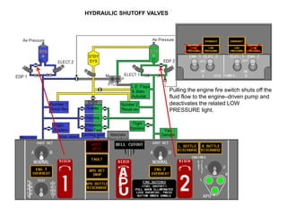 Pulling the engine fire switch shuts off the
fluid flow to the engine–driven pump and
deactivates the related LOW
PRESSURE light.
HYDRAULIC SHUTOFF VALVES
 