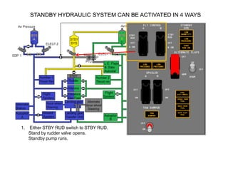 STANDBY HYDRAULIC SYSTEM CAN BE ACTIVATED IN 4 WAYS
1. Either STBY RUD switch to STBY RUD.
Stand by rudder valve opens.
Standby pump runs.
 