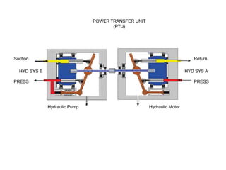 POWER TRANSFER UNIT
(PTU)
Hydraulic MotorHydraulic Pump
HYD SYS AHYD SYS B
PRESS
ReturnSuction
PRESS
 