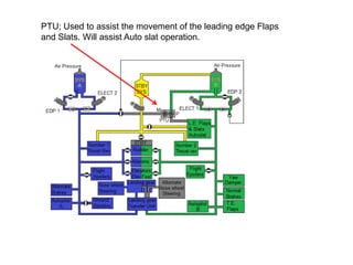 PTU; Used to assist the movement of the leading edge Flaps
and Slats. Will assist Auto slat operation.
 