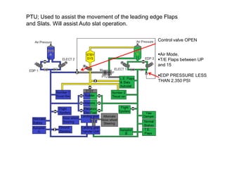PTU; Used to assist the movement of the leading edge Flaps
and Slats. Will assist Auto slat operation.
Control valve OPEN
Air Mode.
T/E Flaps between UP
and 15
EDP PRESSURE LESS
THAN 2,350 PSI
 